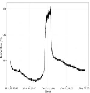 Figure 4.6 – A day of temperature readings from the testbed