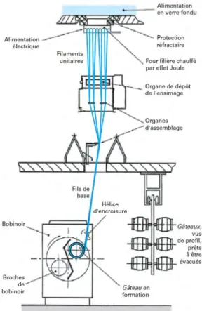 Figure 6  Ligne de fabrication de bres de verre [Ber08].