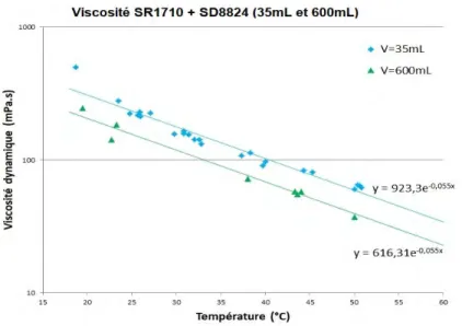 Figure 21  Mesures de viscosité réelle et en volume réduit sur le système SR1710 + SD8824.
