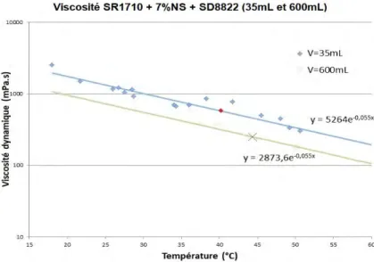 Figure 23  Mesures de viscosité réelle et en volume réduit sur le système SR1710 + 7%NS + SD8822.