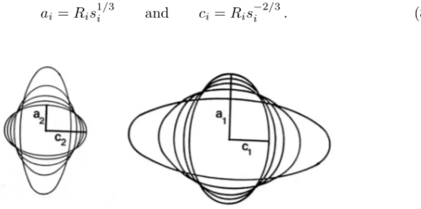 Fig. 2. Two coaxial ellipsoid configuration describing the two-body shape part of the fission barrier