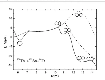 Fig. 3. Asymmetric fission barrier of a 230 Th nucleus emitting a doubly magic nucleus 132 Sn