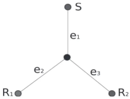 Figure 1.1: A tree-structured topology consisting of one source, one internal node and two receivers
