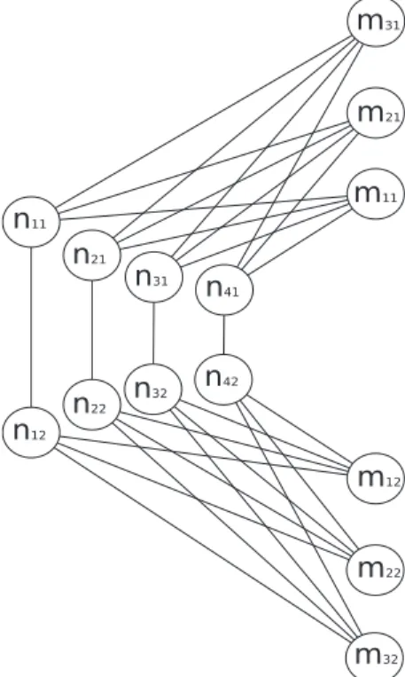 Figure 2.2: Example of a graph constructed out of a facility location instance with three facility locations and four clients