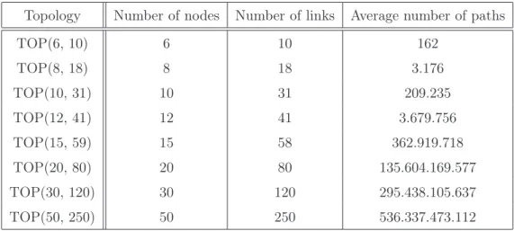 Table 2.2: Summary of the topologies considered in the evaluation Topology Number of nodes Number of links Average number of paths