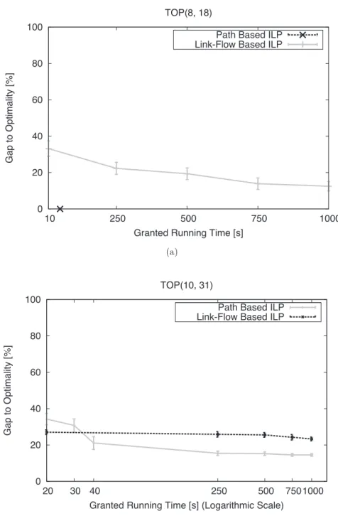 Figure 2.3: Gap-to-Optimality vs. Granted Running Time. (a) Results for the topologies with 8 nodes and 18 links; (b) Results for the topologies with 10 nodes and 31 links.