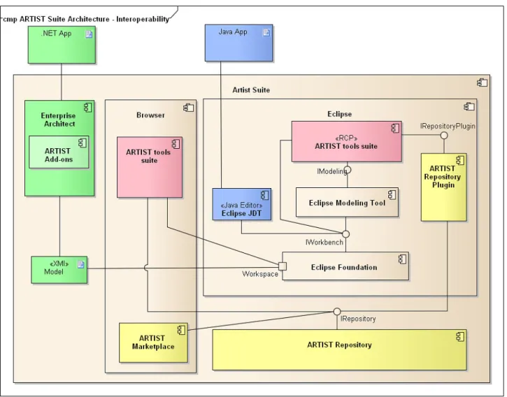 Fig. 4.2. ARTIST Suite Architecture - Interoperability