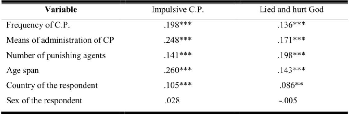 Table VII: Objective variables correlated with given and perceived reasons for C.P. 