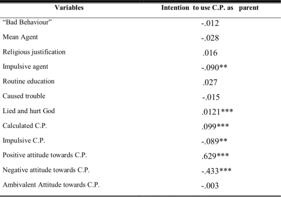 Table X: Correlations between Reflexive Variables and Intention to Use C.P. 