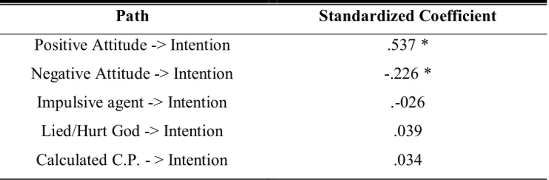 Table XII: Standardized regression coefficients for the relationship of mediating  variables to the intentions to use C.P