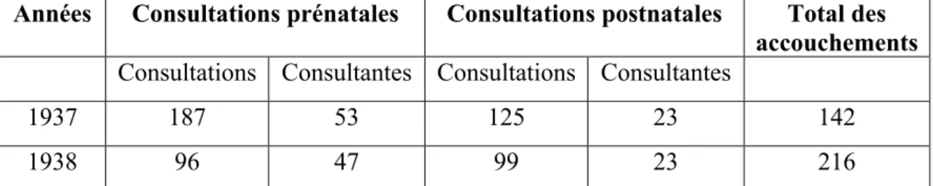 Tableau 4. Comparaison entre le nombre d’accouchements pratiqués et les  consultations pré et postnatales données à Kouang-Tchéou-Wan 