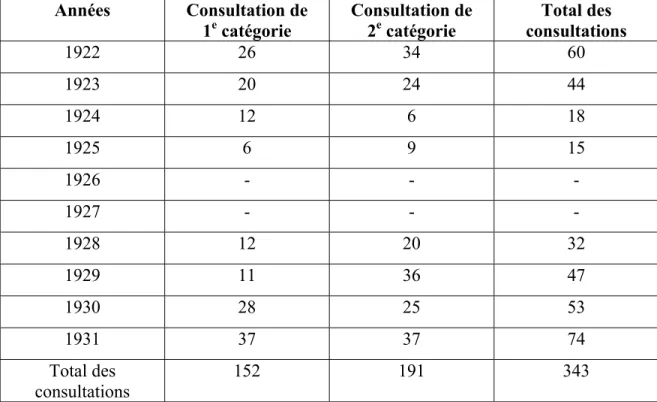 Tableau 5. Évolution de la fréquentation des femmes enceintes et des accouchées à la  consultation du poste médical de Yunnanfou 