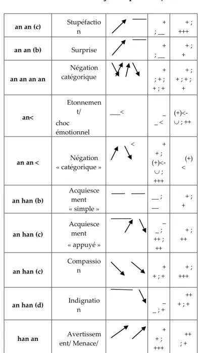 Tableau  4 :  Description  prosodique  de  17  interjections  guadeloupéennes  formées des  segments an  et/ou  han