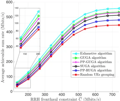 Fig. 6.5 Average achievable sum rate vs. RRH power constraint P W (U = 9, Q q = 4).