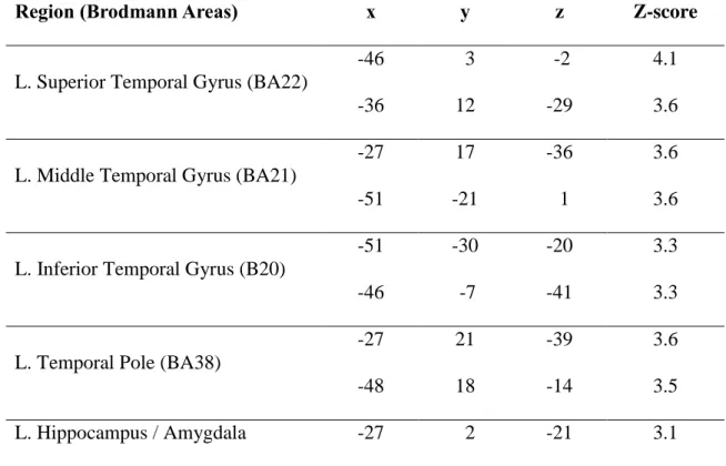 Table 2. Regions of significant atrophy for patient EC 1 . 
