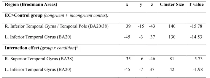 Table 3. Differences of activation between EC and the control group 2