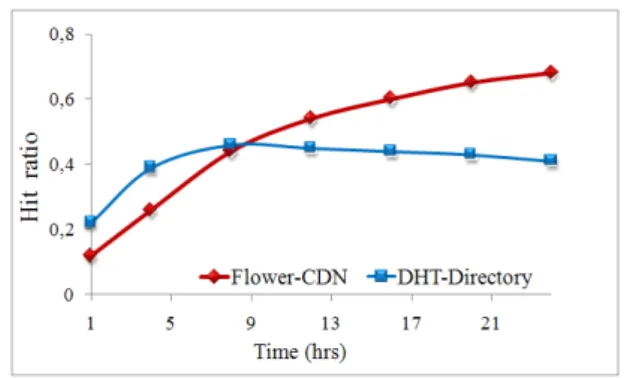 Figure 17: Transfer distance distribution in static environment