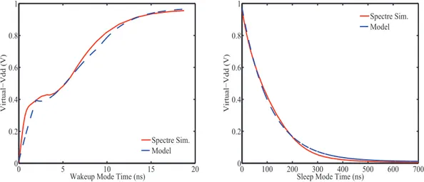 Figure 8: Virtual-Vdd en modes réveil et veille (W=1.2µm) pour le benchmark c7552.