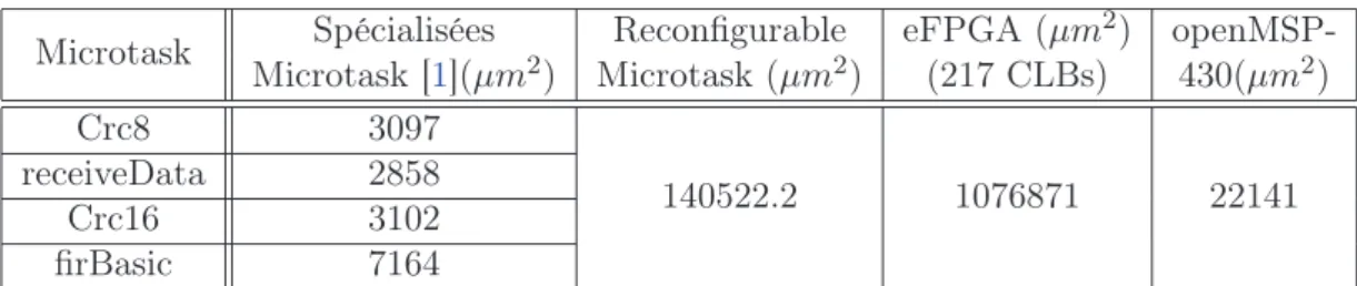 Table 6: Comparaison des coûts en surface des FSM spécialisées par rapport aux FSM reconfigurables (pour une chemin de données sur 16 bits).