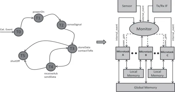 Figure 1.2: A generalized task flow graph and system level view of generated archi- archi-tecture as proposed in [1].