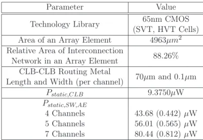 Table 2.3: Resource utilization, power and energy estimation for routable FSMs on eFPGA.