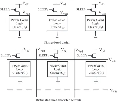 Figure 3.1: Cluster-based power gating and distributed sleep transistor network.