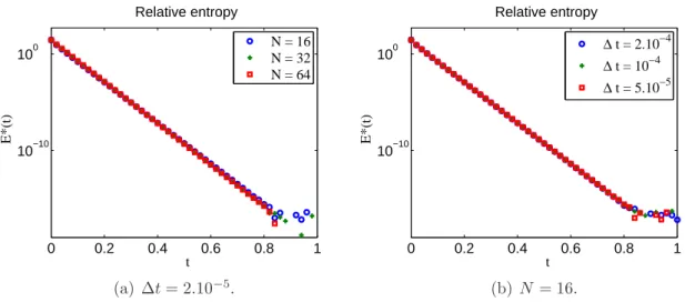 Figure 3. Relative entropy E[n k | n ∗ ] versus time t k in semi-logarithmic scale for various mesh and time step sizes.