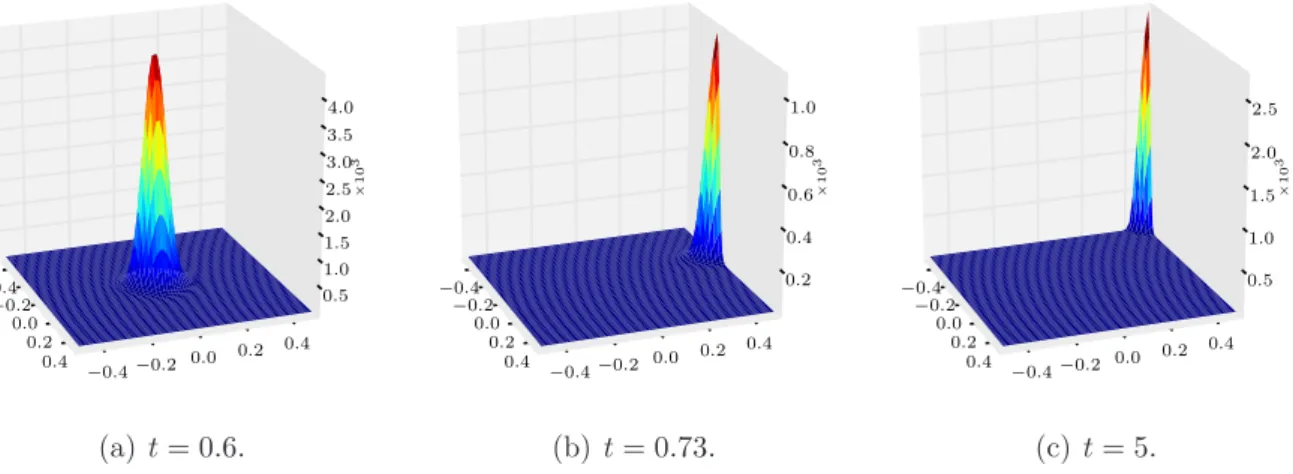 Figure 8. Cell density computed from the radially symmetric initial datum n 0,3 with M = 20π and δ = 10 −3 .