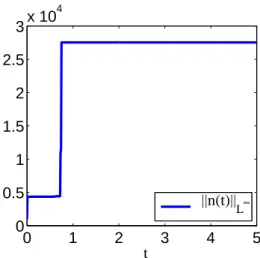 Figure 9. Time evolution of k n k k L ∞ (Ω) computed from the radially sym- sym-metric initial datum n 0,3 with M = 20π and δ = 10 −3 .