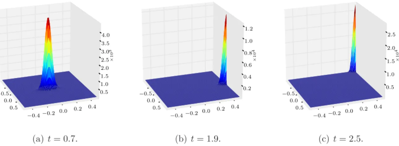 Figure 12. Cell density computed from the symmetric initial datum n 0,3 with M = 20π and δ = 10 −3 