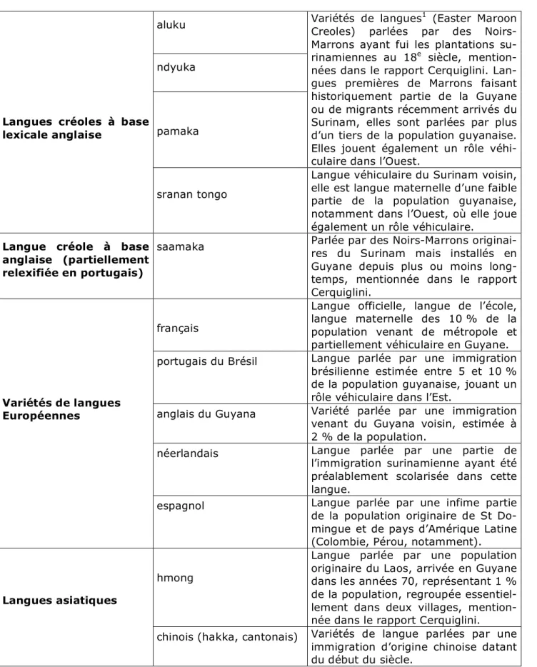 Tableau 1 : Principales langues parlées en Guyane 