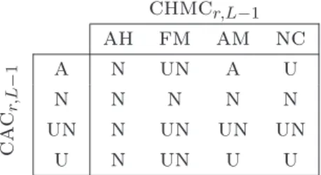 Table 2.1 – Calcul des classiﬁcations d’accès au cache de niveau L pour la réfé- réfé-rence mémoire r (cac r,L ).