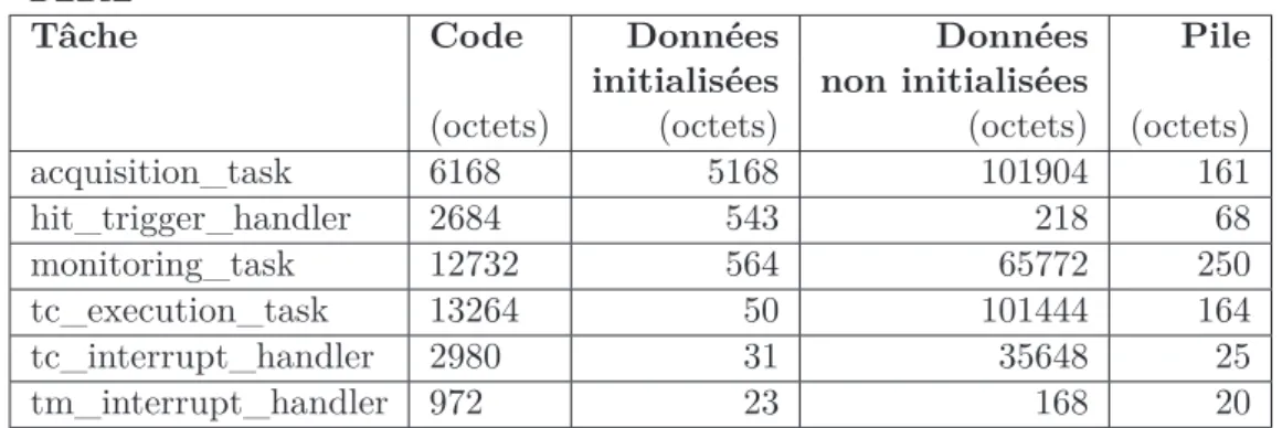 Table 2.3 – Caractéristiques des diﬀérents segments (code, données initialisées ou non et pile) des tâches étudiées.