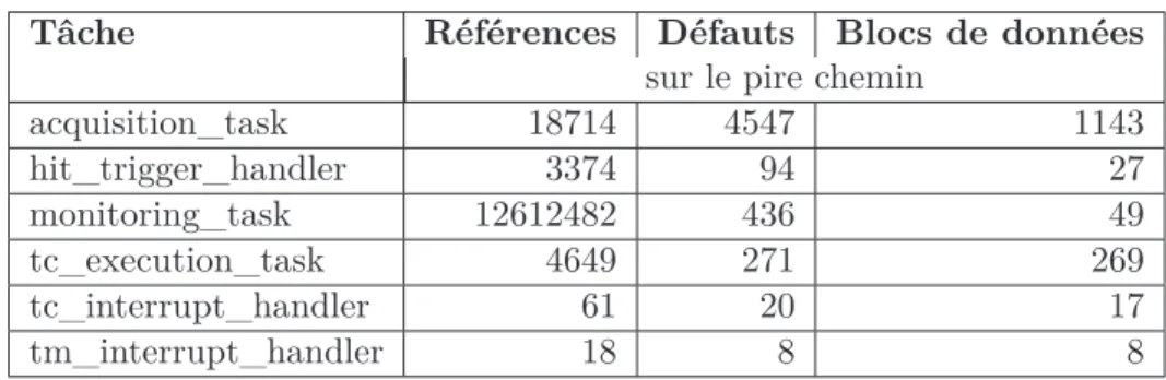 Table 2.4 – Estimation du nombre de défauts pour un cache arbitrairement grand (conﬁguration ideal : L1 128MB, 1024 voies) en relation avec le nombre de blocs de données manipulés par l’application.