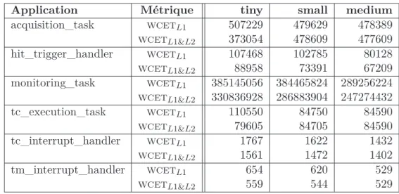 Table 2.5 – Estimation de la contribution, en cycles, au pire-temps d’exécution d’une hiérarchie de caches de données dans diﬀérentes conﬁgurations