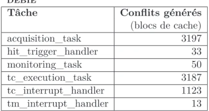 Table 2.7 – Contribution aux conﬂits sur le cache partagé des tâches de debie.
