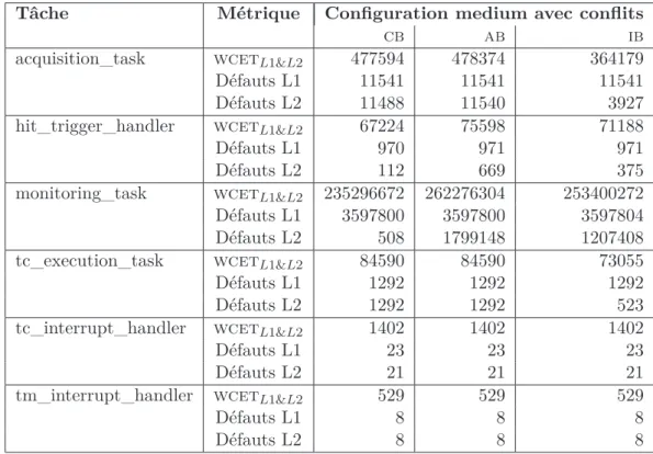 Table 2.10 – Estimation de l’impact des heuristiques de bypass cb (conserva- (conserva-tive), ab (agressive) et ib (non déterministe) sur les conﬂits inter-tâches en  envi-ronnement multi-cœur