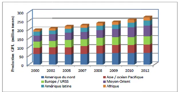 Figure II.1: Évolution de la production mondiale des GPL par région (2000-2012) [19]