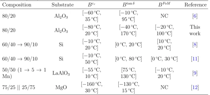 Table 1: Comparison of the temperature stability of different thin films. The arrows indicate a composition gradient from the top to the bottom layer