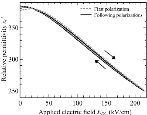 Figure 7: Relative permittivity at 10 kHz and room temperature as a function of the bias field for positive bias field only.