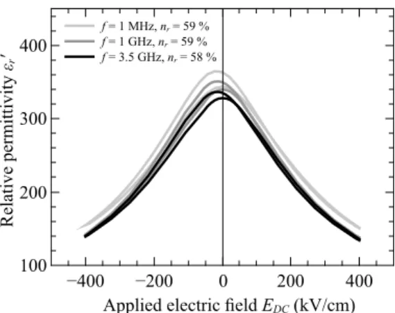 Figure 9: Relative permittivity as a function of the electric bias field for different frequencies at room temperature