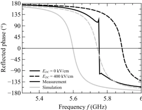 Figure 11: Simulated and measured reflected phase of the realized reflectarray cell.