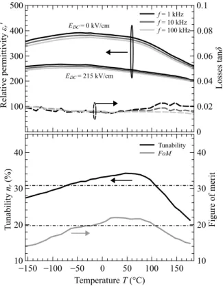 Figure 5: Relative permittivity without and at 215 kV/cm bias field and dielectric losses for different frequencies (top) and tunability and FoM under 215 kV/cm bias field at 100 kHz (bottom) of the thin film as a function of temperature.