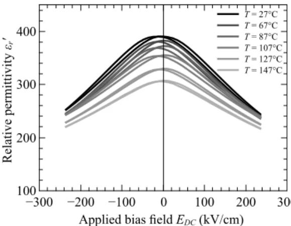Figure 6: Relative permittivity at 10 kHz as a function of the bias field for different temperatures.
