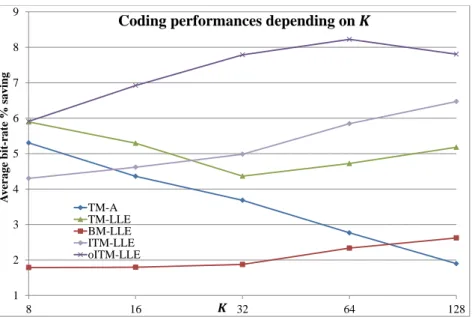 Figure 2.7: Coding performances obtained with the different proposed prediction meth- meth-ods as a function of the number K of nearest neighbors.