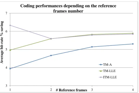 Figure 2.9: Coding performances obtained with the different proposed Inter prediction methods as a function of the number of reference frames.