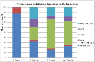 Figure 2.14: Distribution of the selected prediction modes as a function of the frame type.
