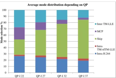 Figure 2.15: Distribution of the selected prediction modes as a function of the quanti- quanti-zation parameter.