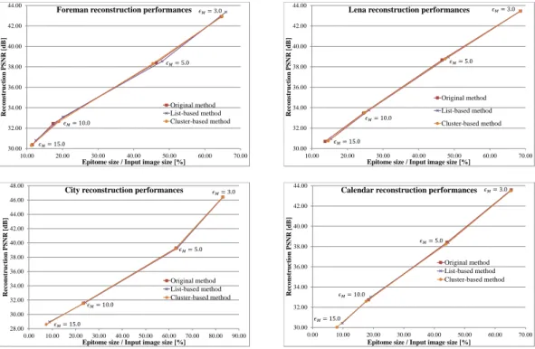 Figure 3.13: Reconstruction performances for the test sequences depending on the epit- epit-ome size