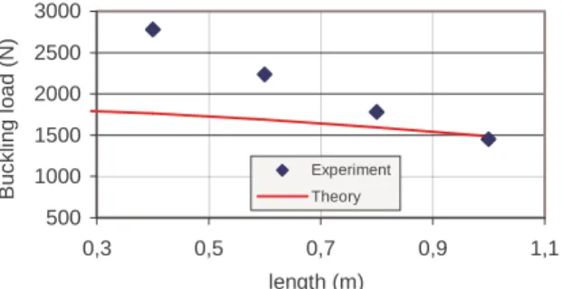 Figure 12. Influence  of  the  free  length  of  a  clamped- clamped-clamped  inflatable  panel  on  the  buckling  load